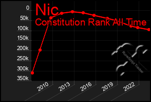 Total Graph of Nic