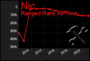 Total Graph of Nic