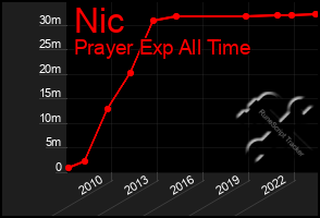 Total Graph of Nic