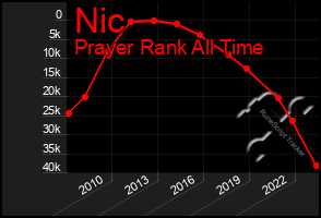 Total Graph of Nic