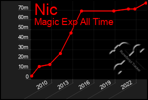 Total Graph of Nic