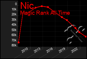 Total Graph of Nic