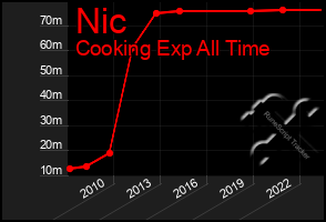 Total Graph of Nic