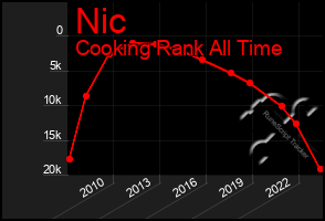 Total Graph of Nic