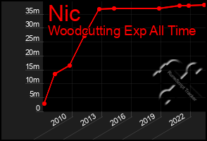 Total Graph of Nic