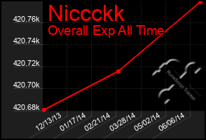 Total Graph of Niccckk