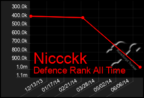 Total Graph of Niccckk