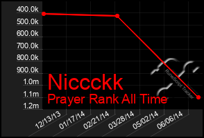 Total Graph of Niccckk