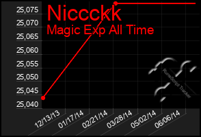 Total Graph of Niccckk