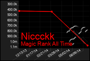 Total Graph of Niccckk