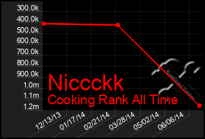 Total Graph of Niccckk