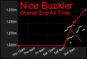 Total Graph of Nice Buckler