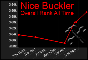 Total Graph of Nice Buckler