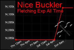 Total Graph of Nice Buckler