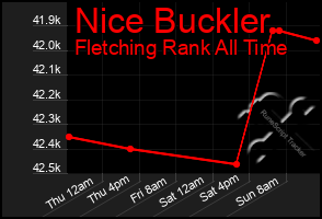 Total Graph of Nice Buckler