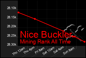 Total Graph of Nice Buckler