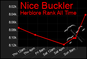 Total Graph of Nice Buckler