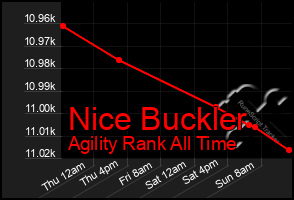 Total Graph of Nice Buckler