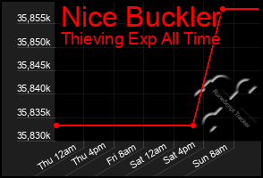 Total Graph of Nice Buckler