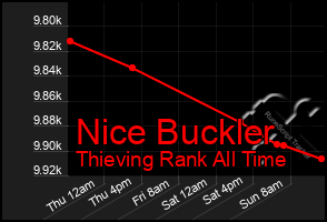 Total Graph of Nice Buckler