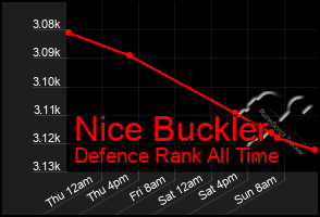 Total Graph of Nice Buckler