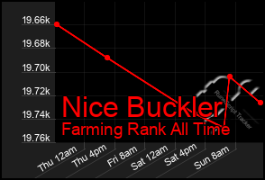 Total Graph of Nice Buckler