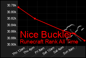 Total Graph of Nice Buckler