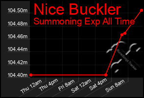 Total Graph of Nice Buckler