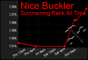 Total Graph of Nice Buckler