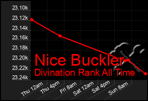 Total Graph of Nice Buckler