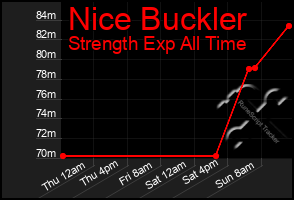 Total Graph of Nice Buckler