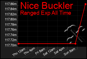 Total Graph of Nice Buckler