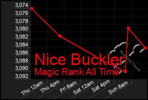 Total Graph of Nice Buckler