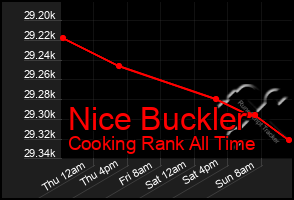 Total Graph of Nice Buckler