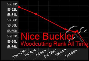 Total Graph of Nice Buckler