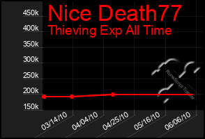 Total Graph of Nice Death77