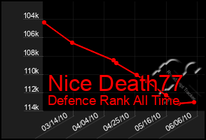 Total Graph of Nice Death77