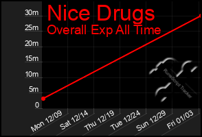 Total Graph of Nice Drugs