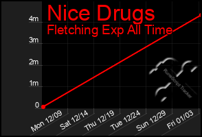 Total Graph of Nice Drugs