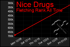 Total Graph of Nice Drugs