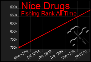 Total Graph of Nice Drugs