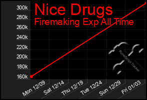 Total Graph of Nice Drugs