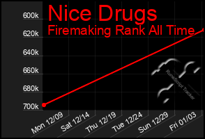 Total Graph of Nice Drugs