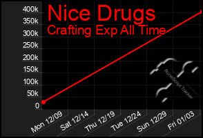 Total Graph of Nice Drugs