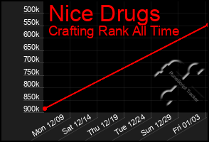 Total Graph of Nice Drugs