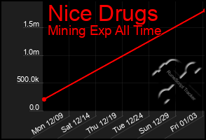 Total Graph of Nice Drugs