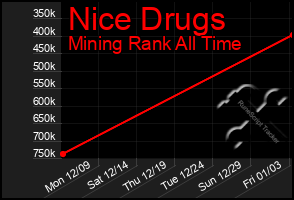 Total Graph of Nice Drugs