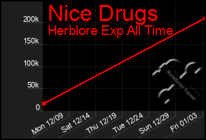 Total Graph of Nice Drugs