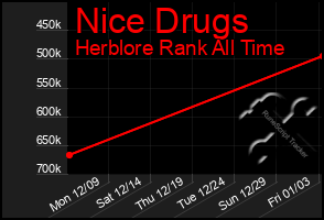 Total Graph of Nice Drugs