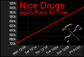 Total Graph of Nice Drugs